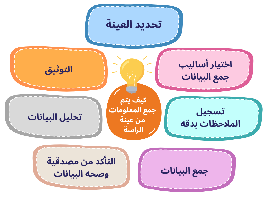 كيف يتم جمع المعلومات من عينة الدراسة بشكل صحيح؟
